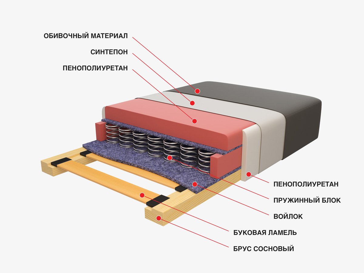 Сочетание ППУ и НПБ в диванах на сайте mebvektor.ru Сочетание ППУ и НПБ в диванах